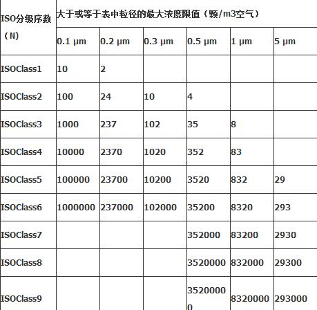 潔凈室及潔凈區空氣潔凈等級規范（凈化工程必備）