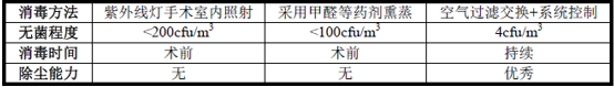 潔凈手術(shù)部市場(chǎng)規模及數字化發(fā)展趨勢