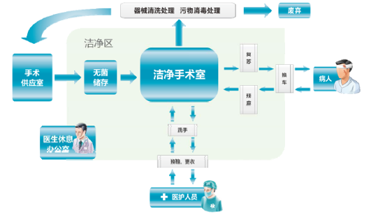 潔凈手術(shù)部市場(chǎng)規模及數字化發(fā)展趨勢