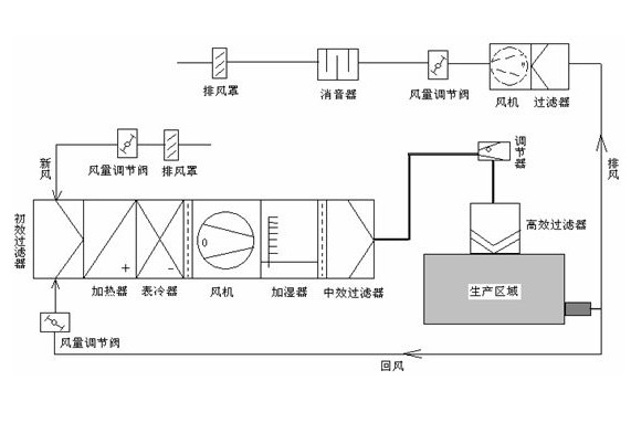 潔凈室空調系統設計