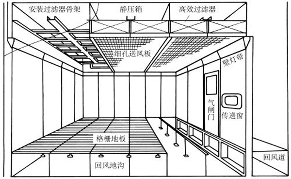 潔凈室建設示意圖