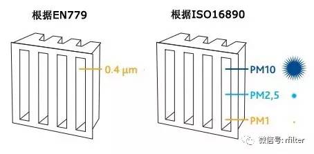 空氣過(guò)濾行業(yè)新標準 ISO16890