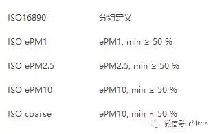 空氣過(guò)濾行業(yè)新標準 ISO16890