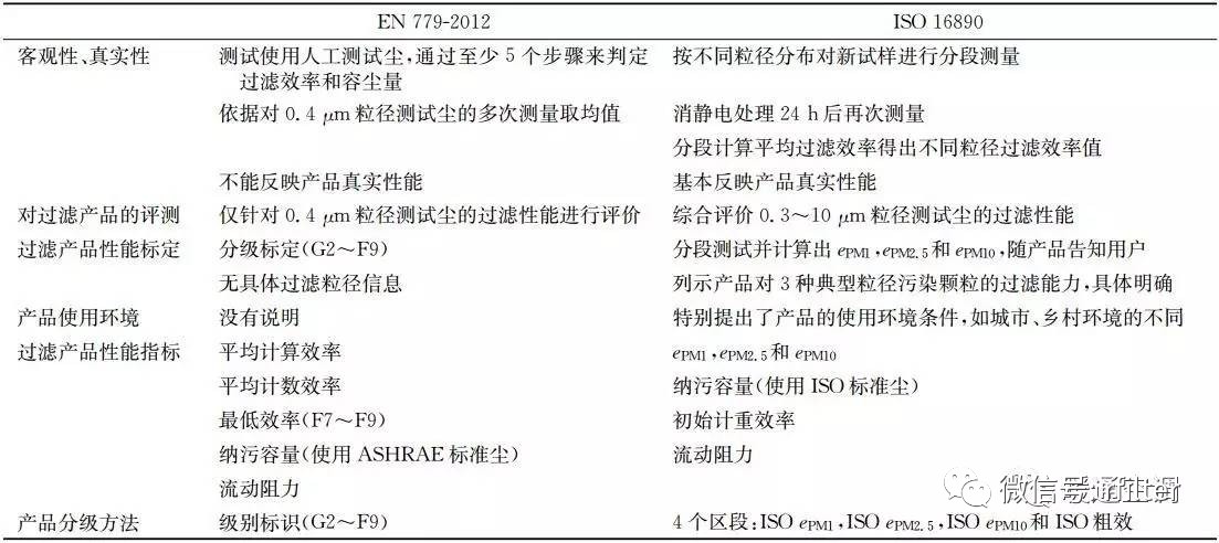 空氣過(guò)濾行業(yè)新標準 ISO16890