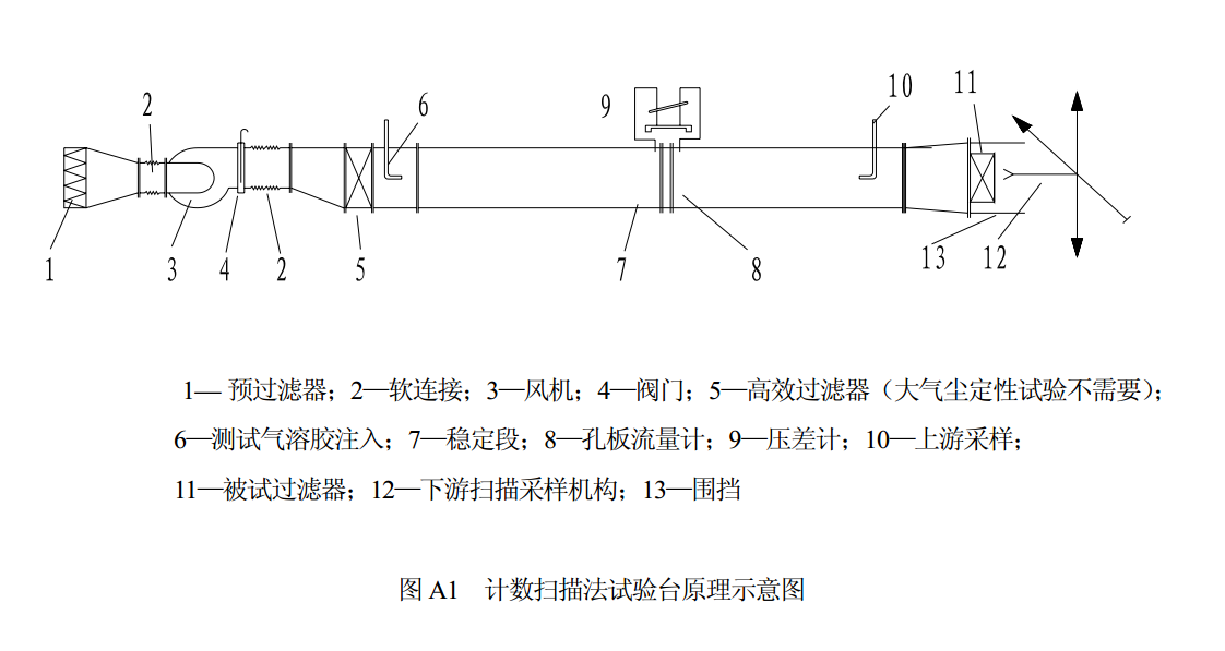 高效空氣過(guò)濾器計數掃描檢漏試驗規范－GB 13554-2008 ?高效空氣過(guò)濾器?