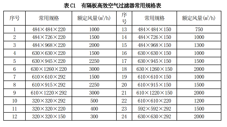 有隔板高效空氣過(guò)濾器常用規格尺寸型號－GB 13554-2008 ?高效空氣過(guò)濾器?