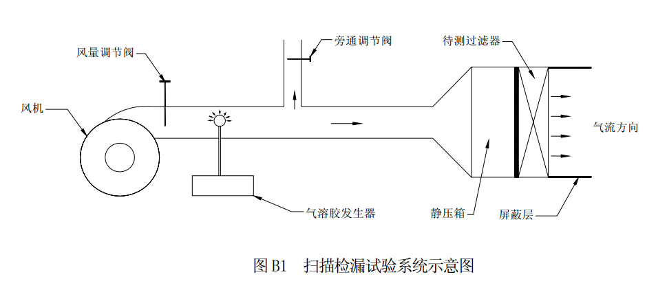 高效空氣過(guò)濾器光度計掃描檢漏試驗（GB 13554-2008 ?高效空氣過(guò)濾器?規范性附錄）