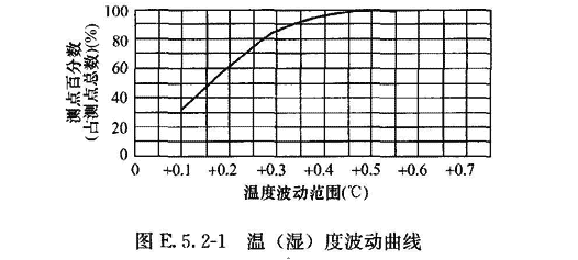 潔凈室溫濕度的檢測